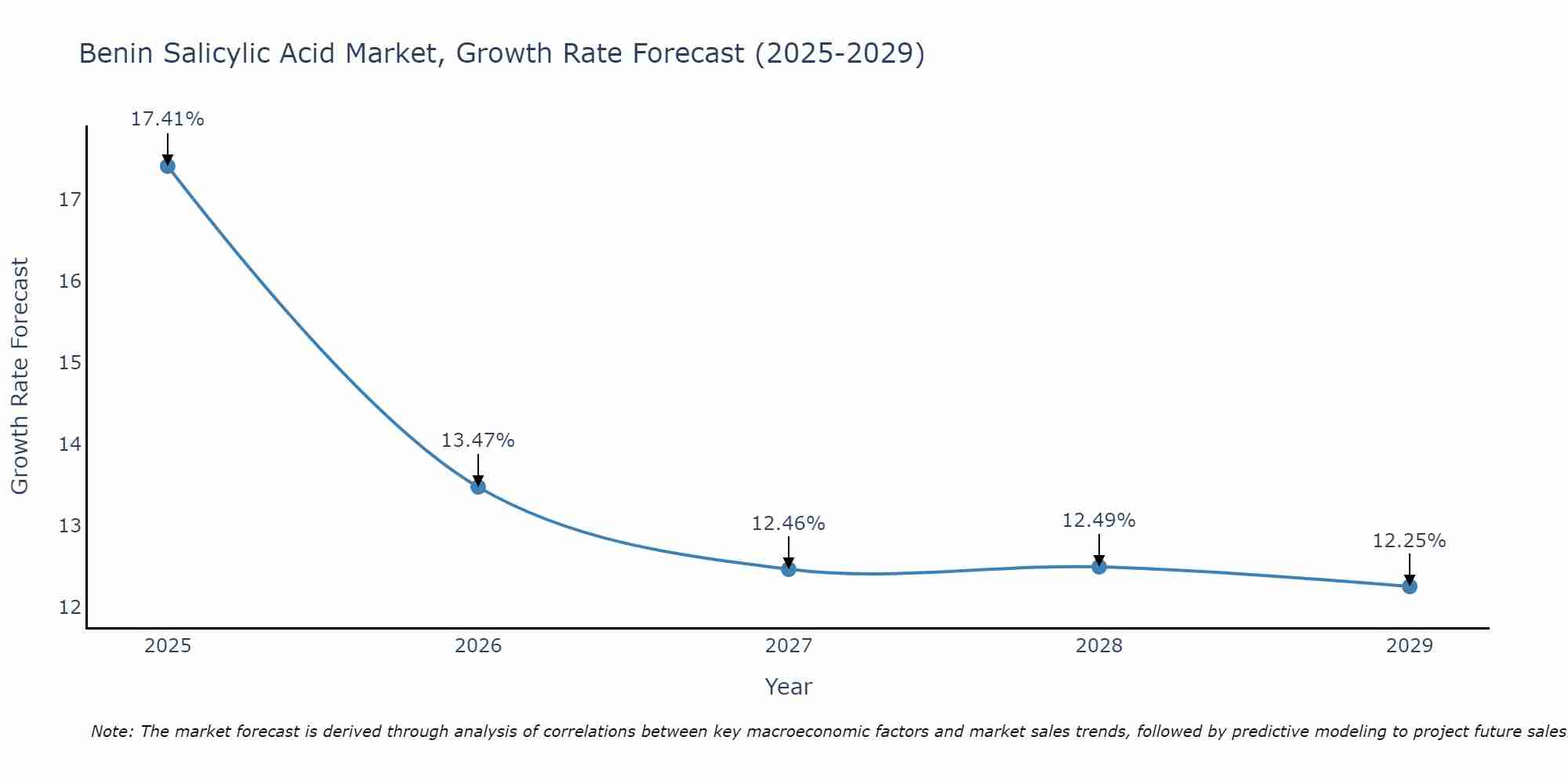 Benin Salicylic Acid Market Growth Rate