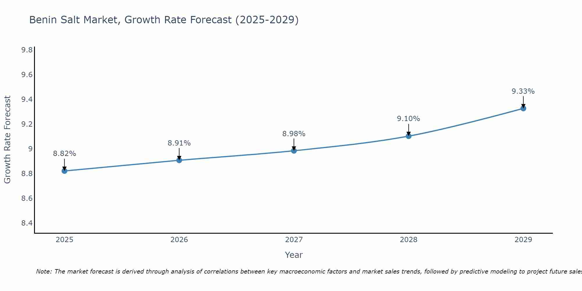 Benin Salt Market Size Growth Rate