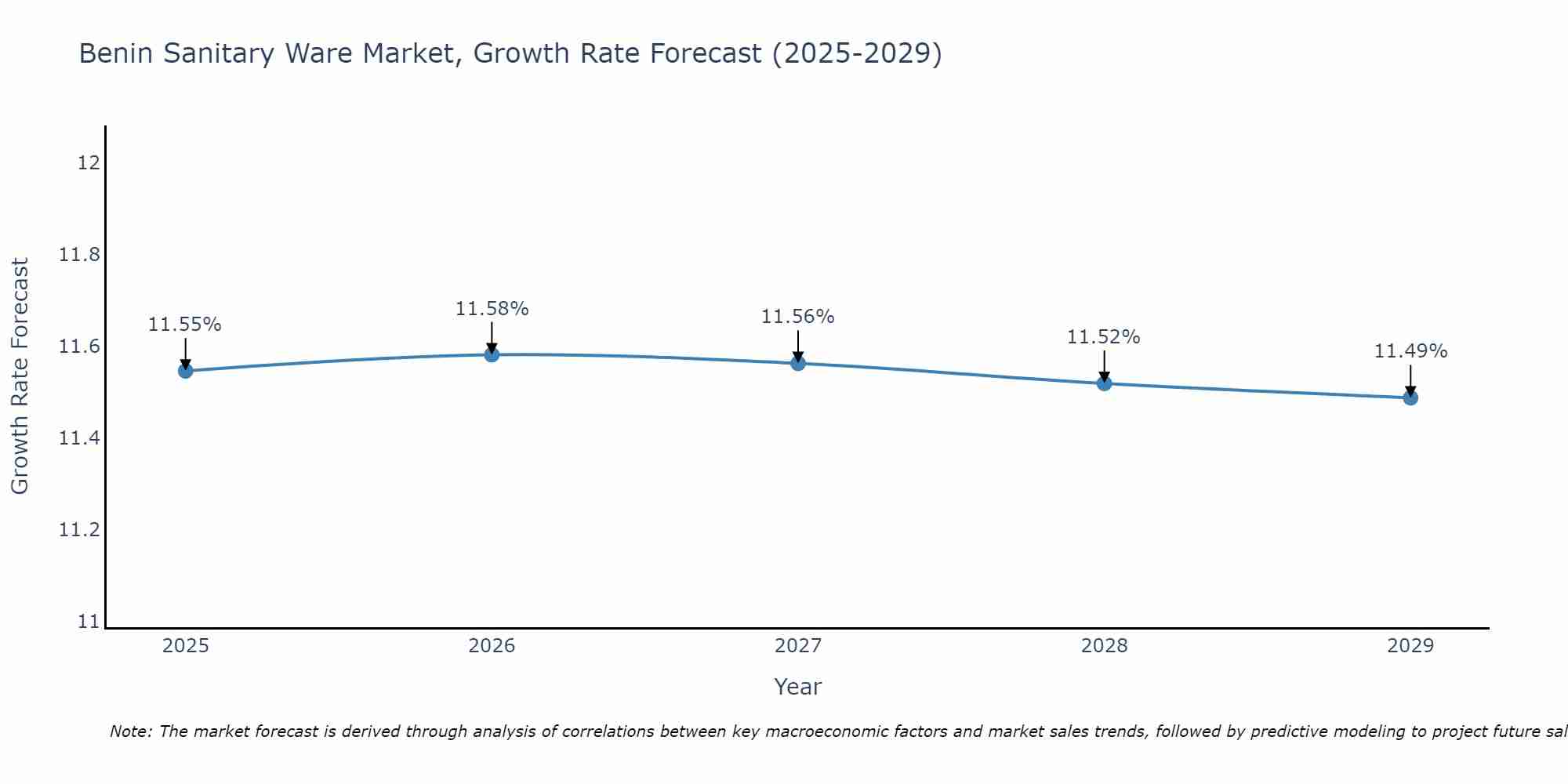 Benin Sanitary Ware Market Growth Rate