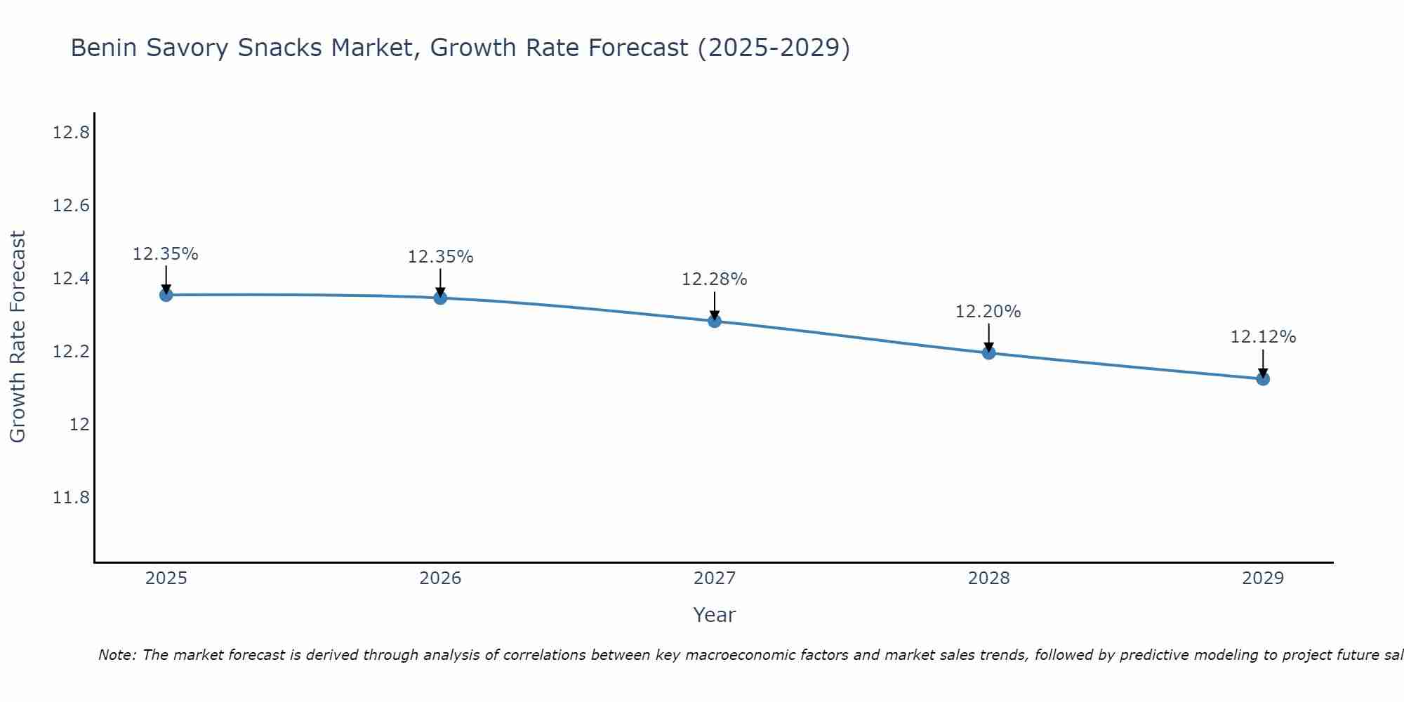Benin Savory Snacks Market Growth Rate