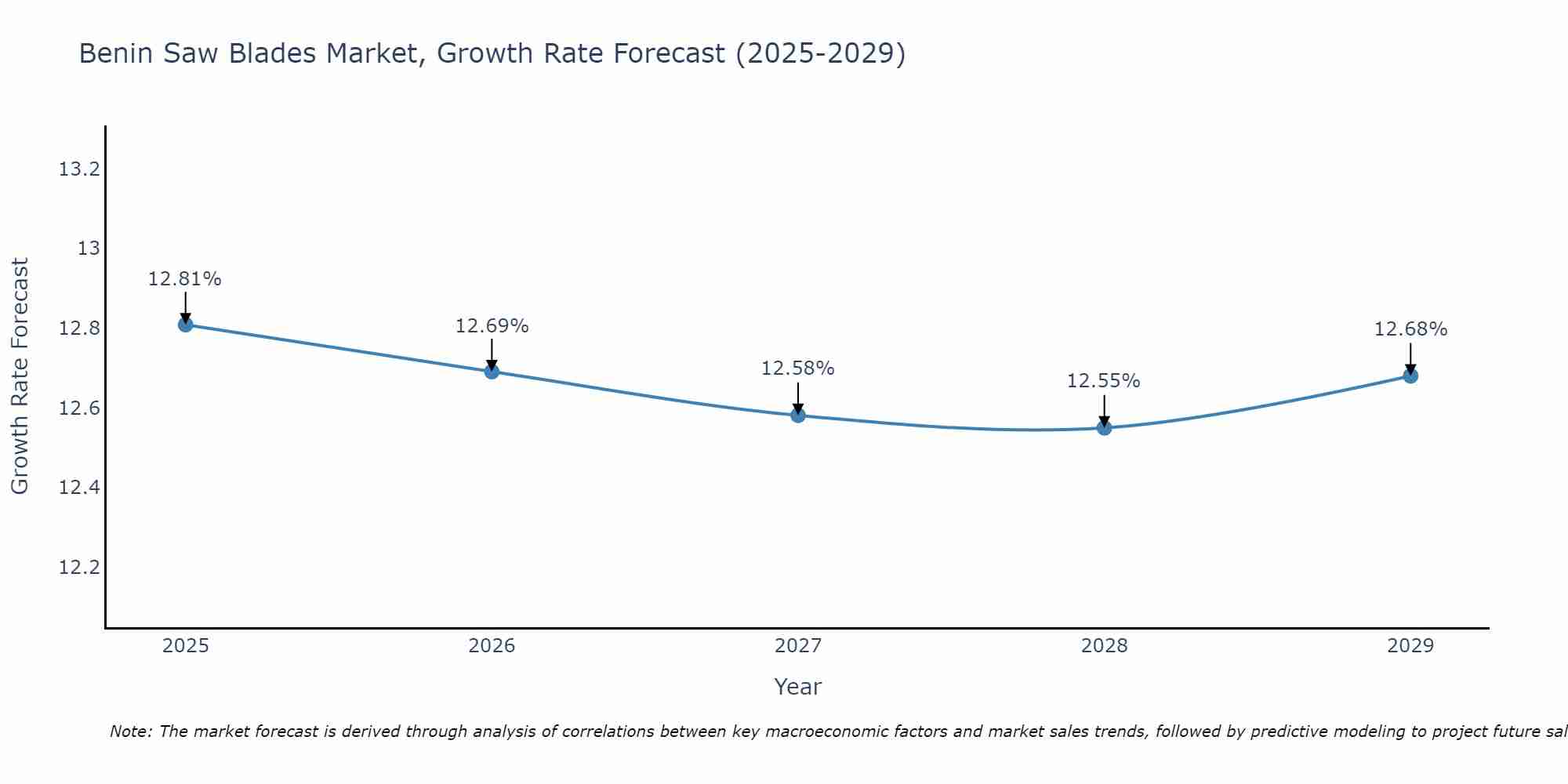 Benin Saw Blades Market Growth Rate