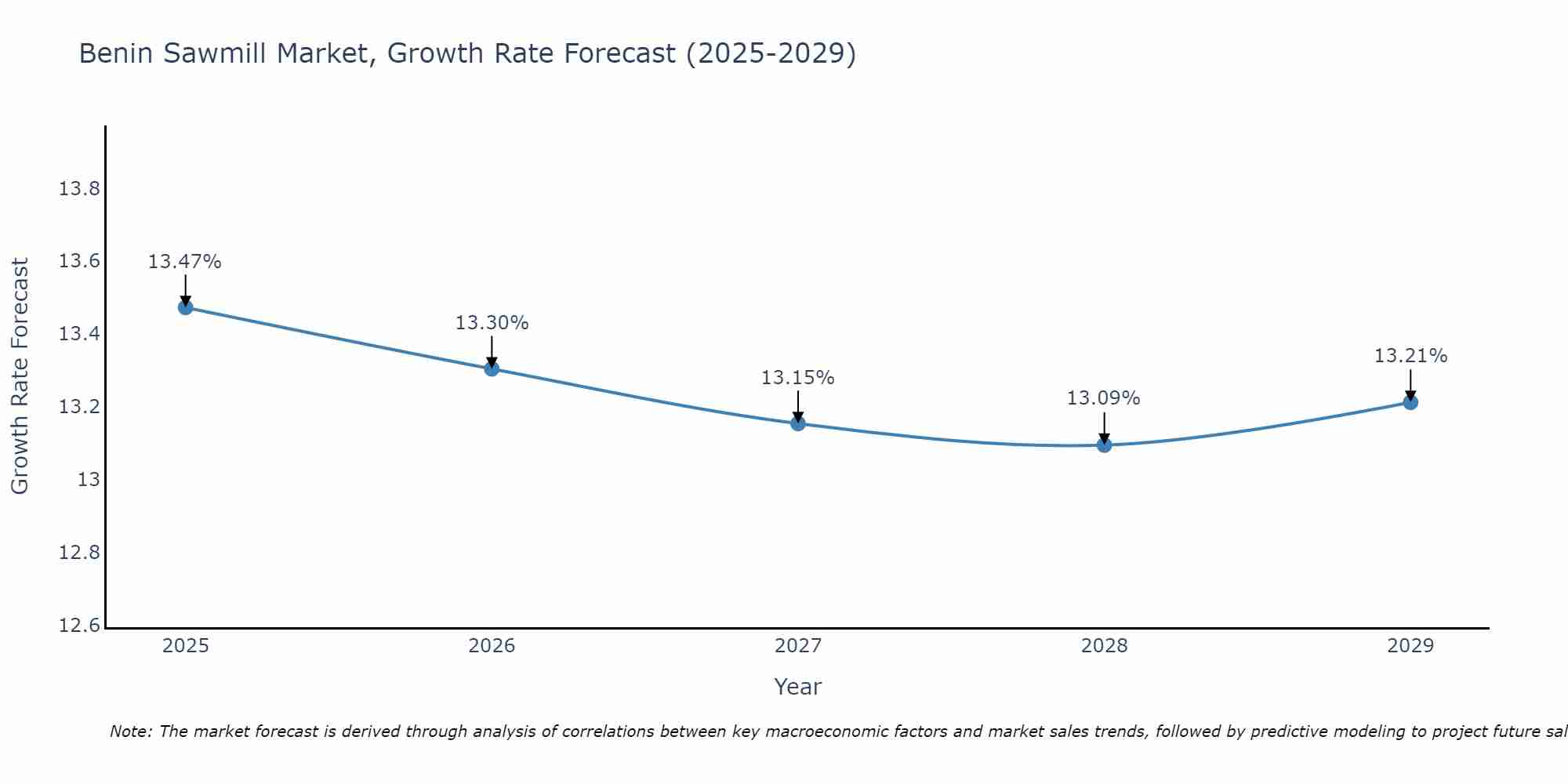 Benin Sawmill Market Growth Rate