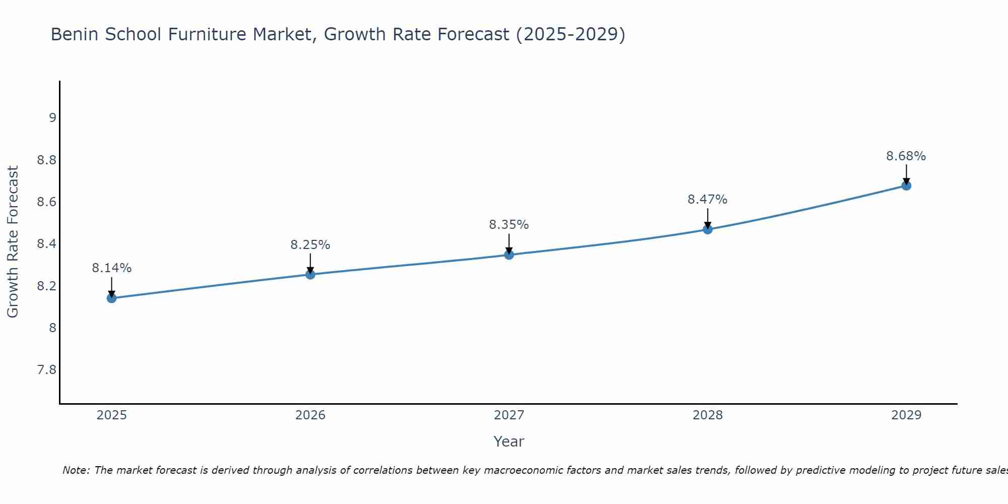 Benin School Furniture Market Growth Rate