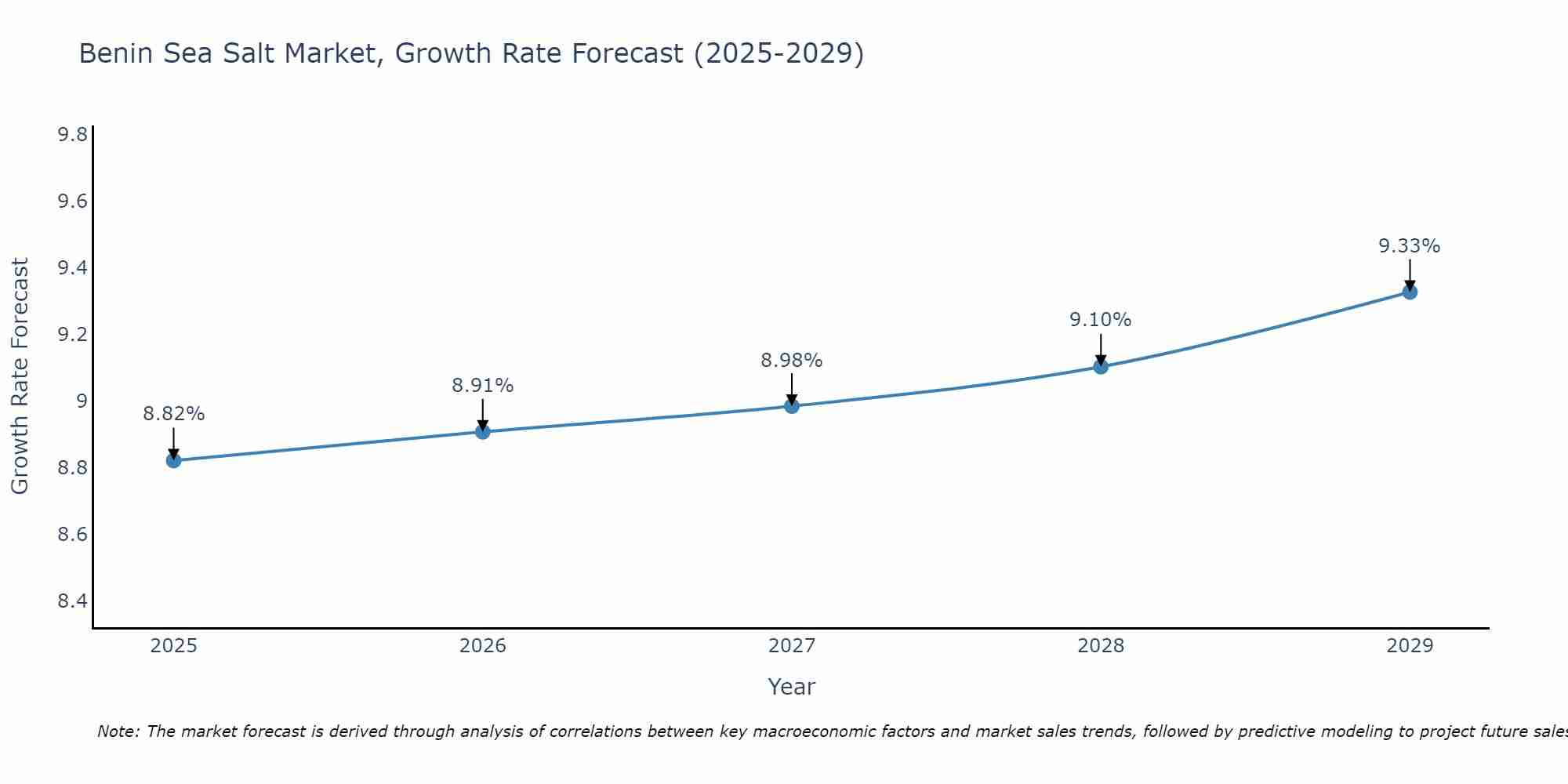 Benin Sea Salt Market Growth Rate