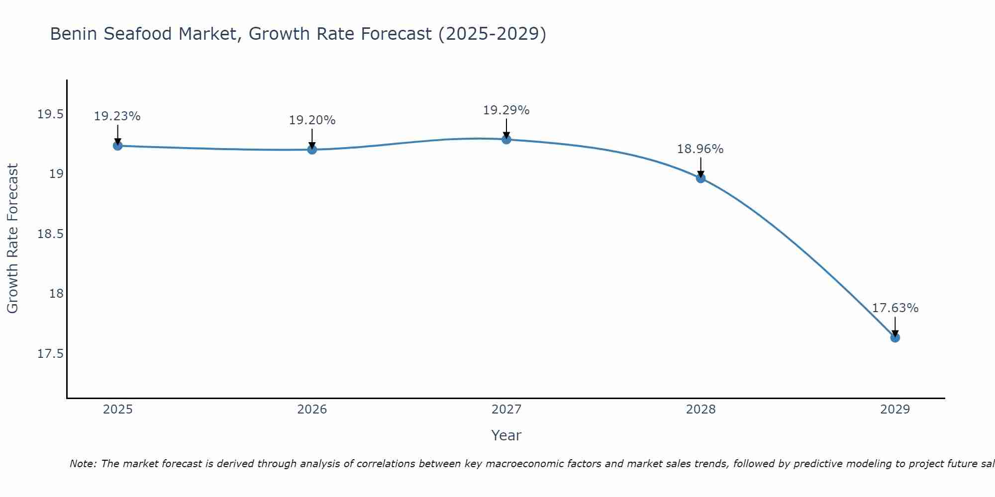 Benin Seafood Market Growth Rate