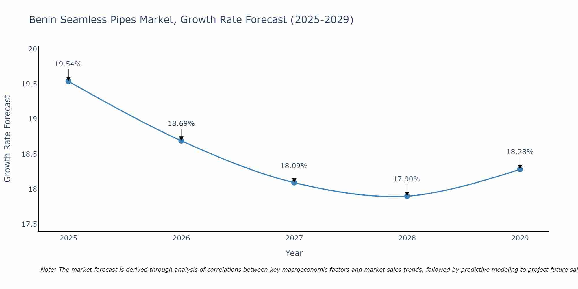 Benin Seamless Pipes Market Growth Rate