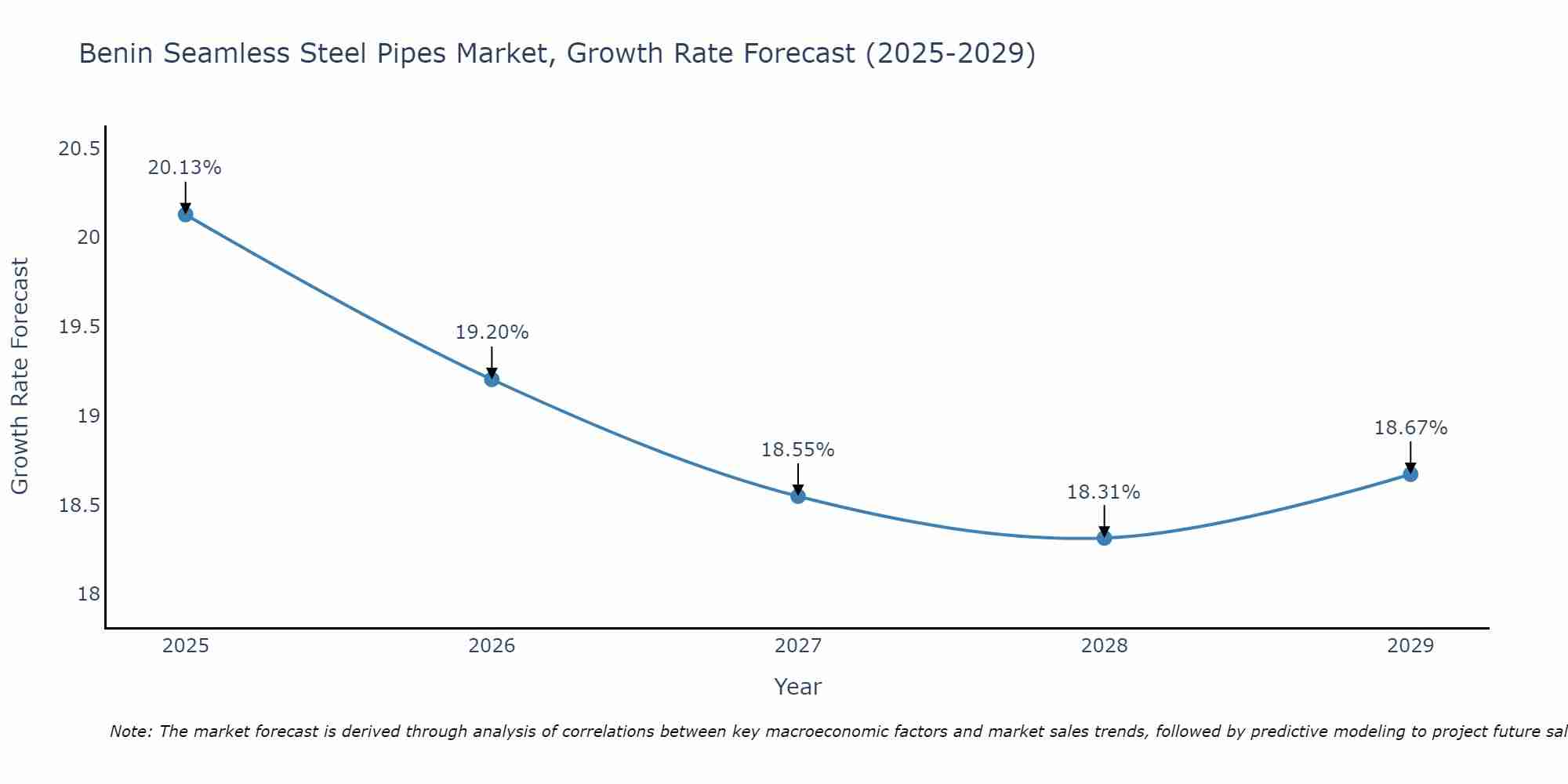 Benin Seamless Steel Pipes Market Growth Rate