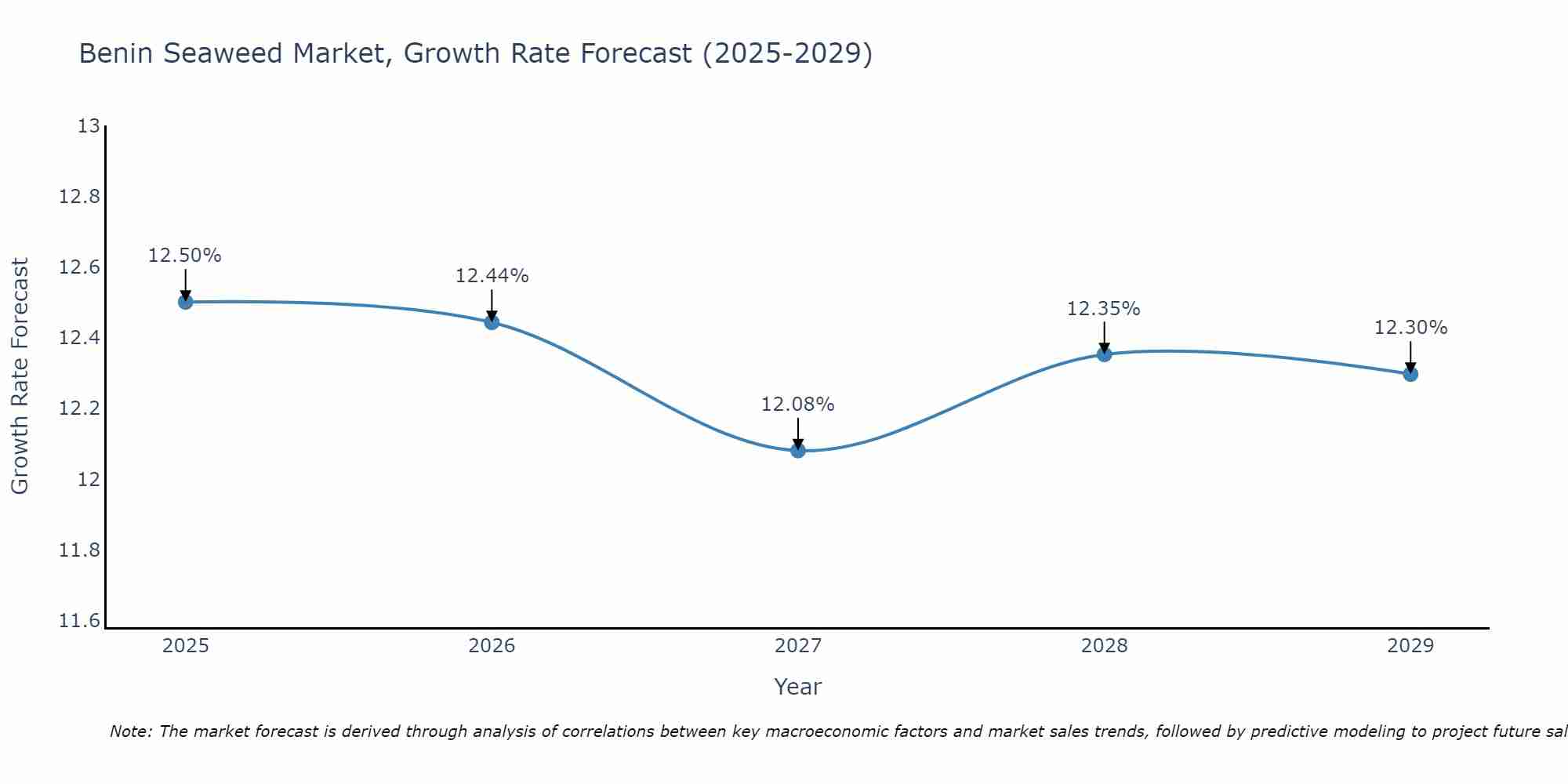 Benin Seaweed Market Growth Rate