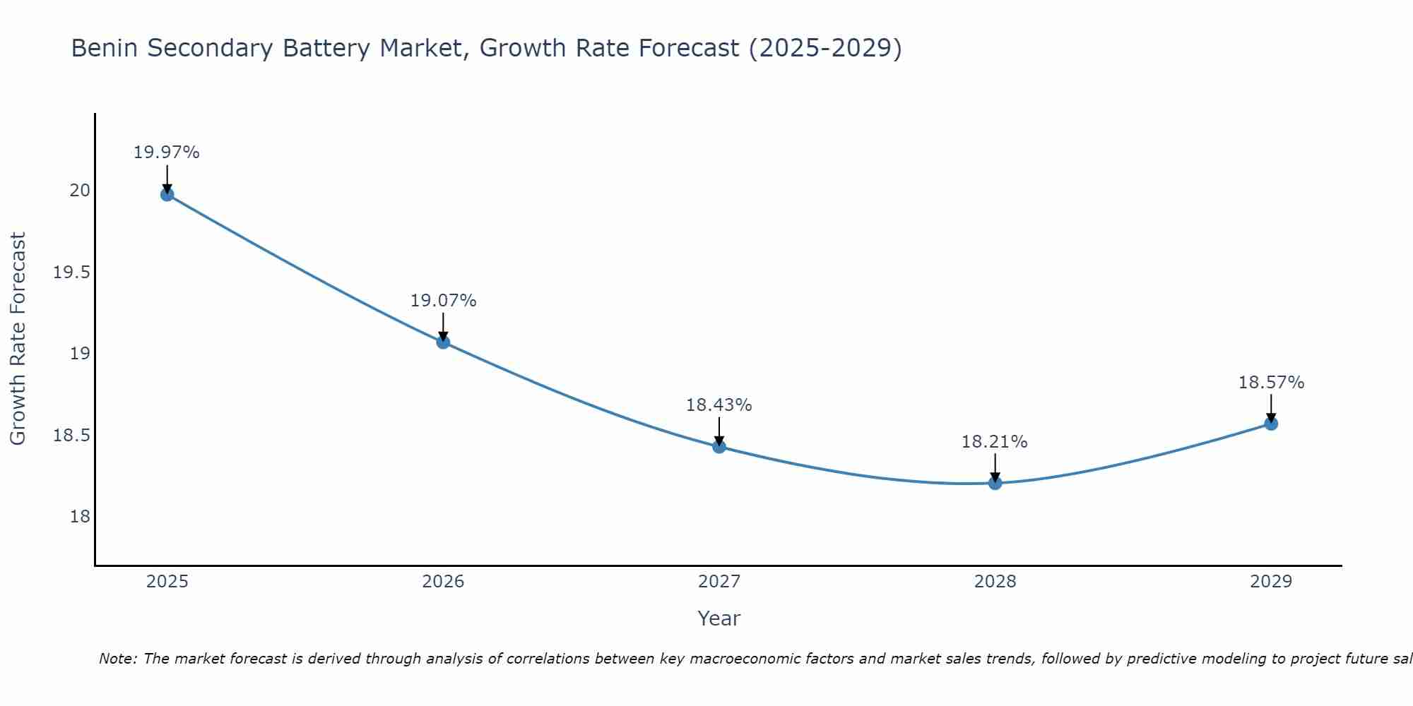 Benin Secondary Battery Market Growth Rate