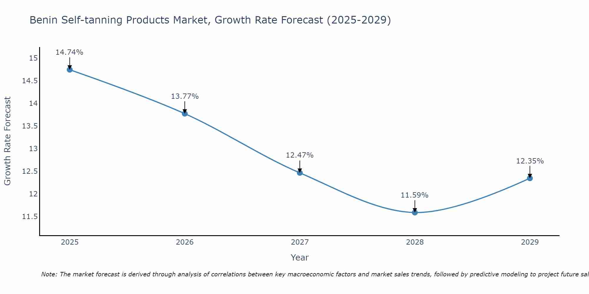 Benin Self-tanning Products Market Growth Rate