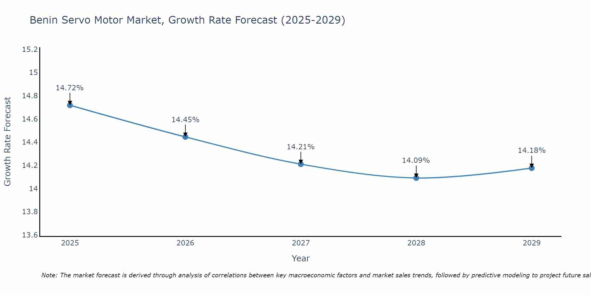 Benin Servo Motor Market Growth Rate
