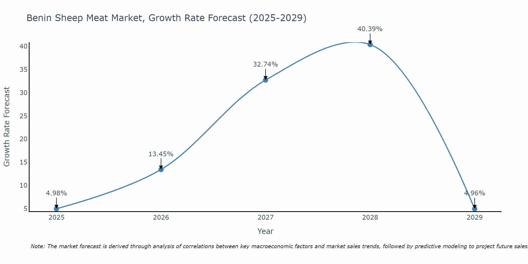 Benin Sheep Meat Market Growth Rate