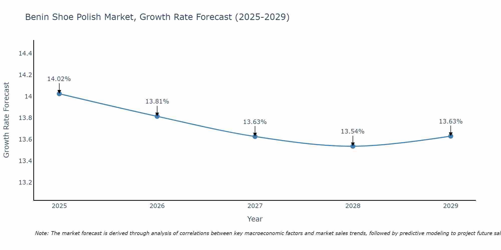 Benin Shoe Polish Market Growth Rate