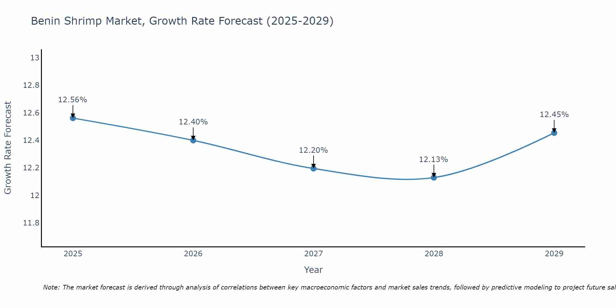 Benin Shrimp Market Growth Rate