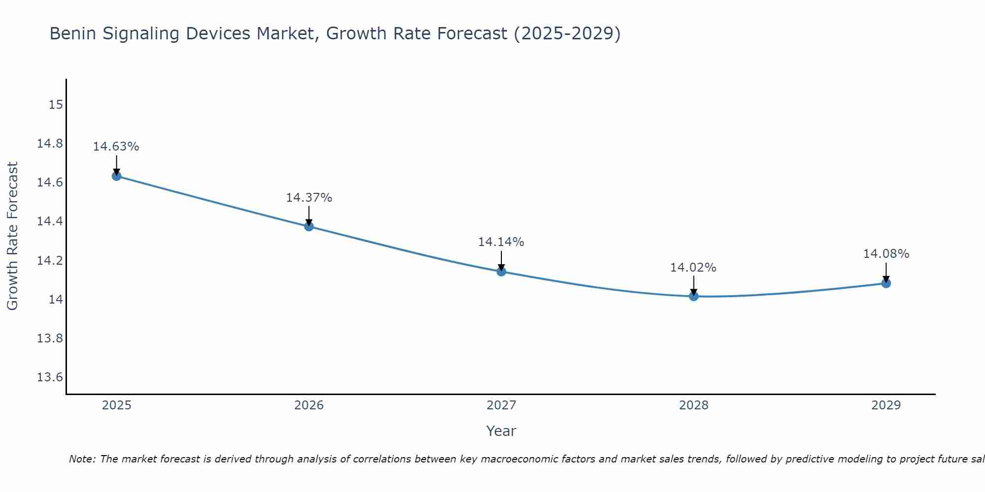 Benin Signaling Devices Market Growth Rate