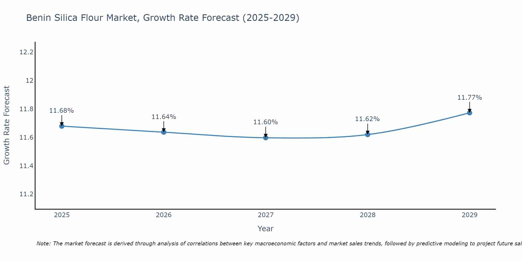 Benin Silica Flour Market Growth Rate