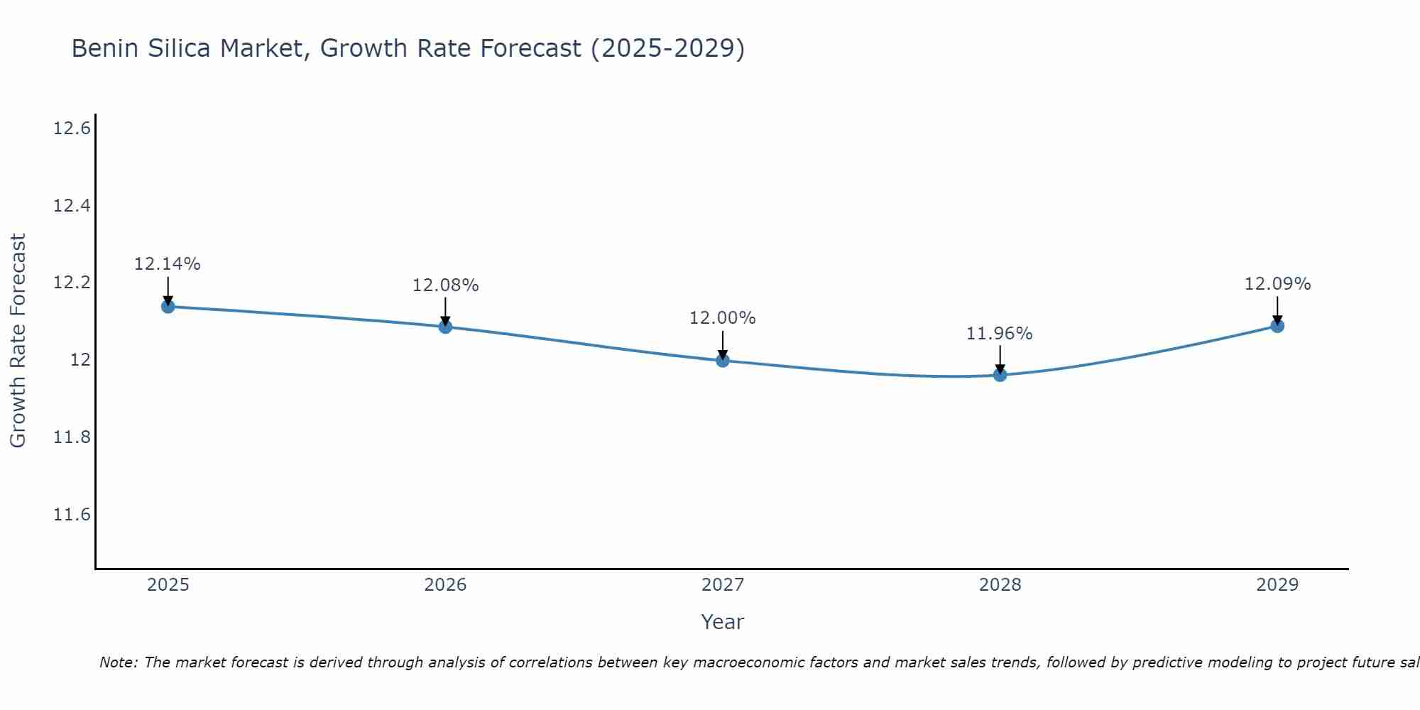 Benin Silica Market Growth Rate