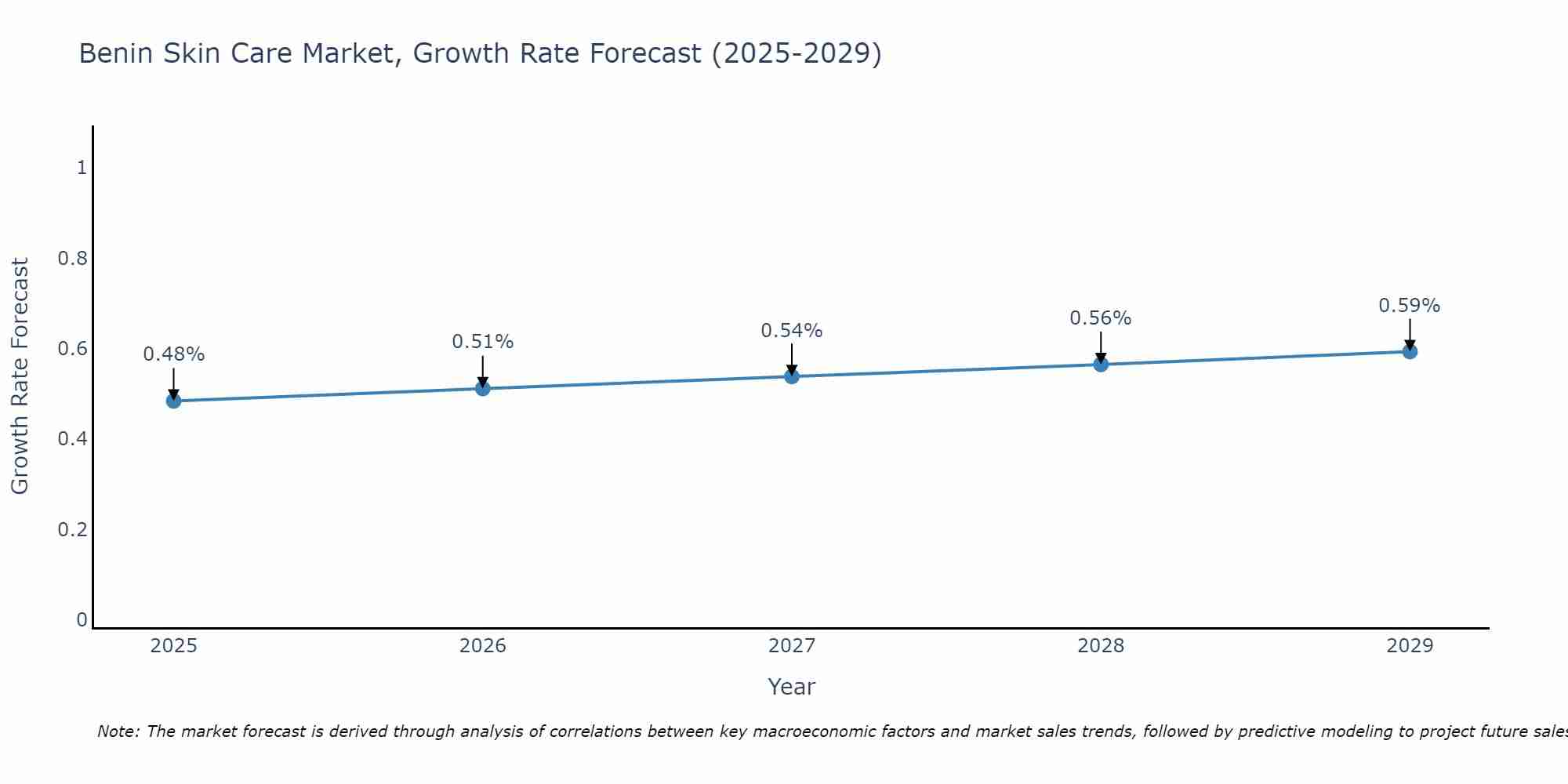 Benin Skin Care Market Size Growth Rate