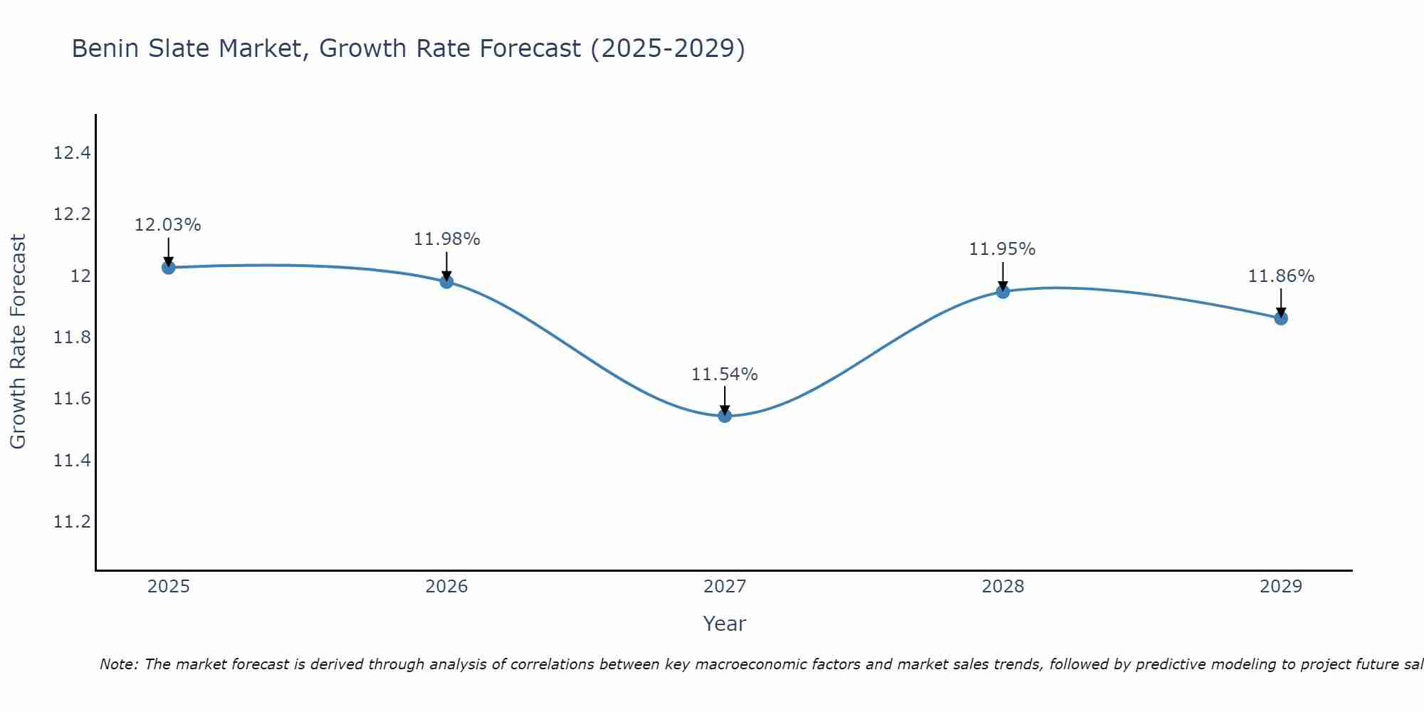 Benin Slate Market Growth Rate