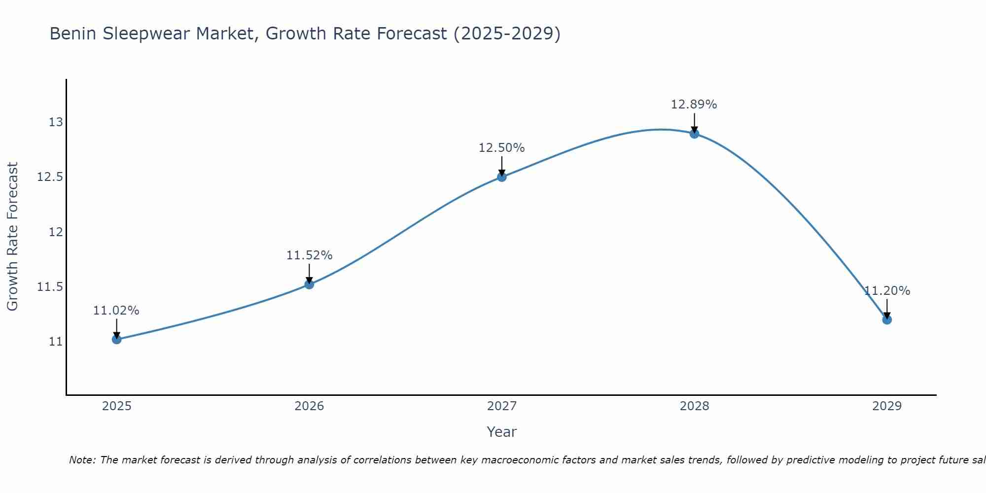 Benin Sleepwear Market Growth Rate