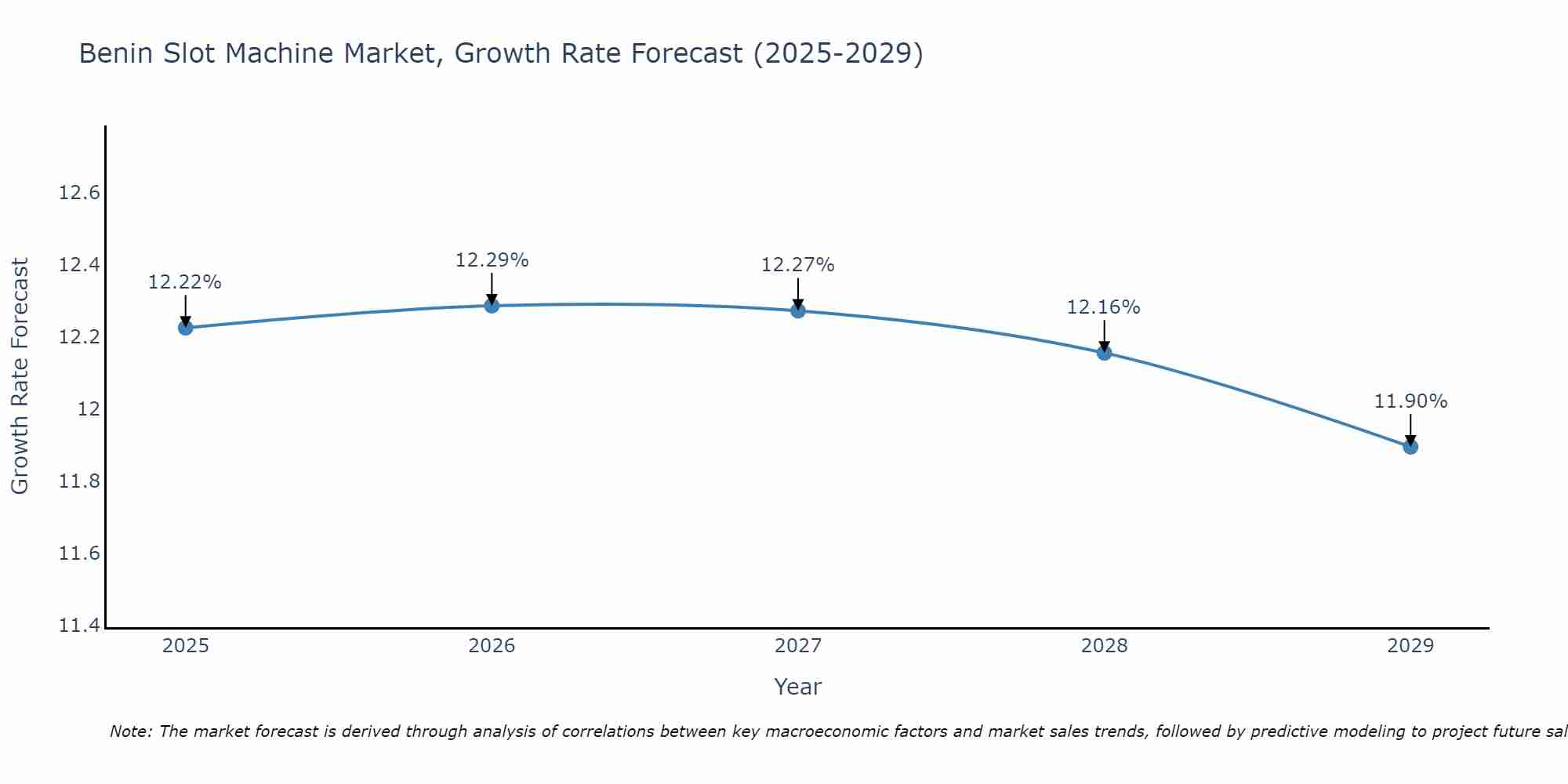 Benin Slot Machine Market Growth Rate