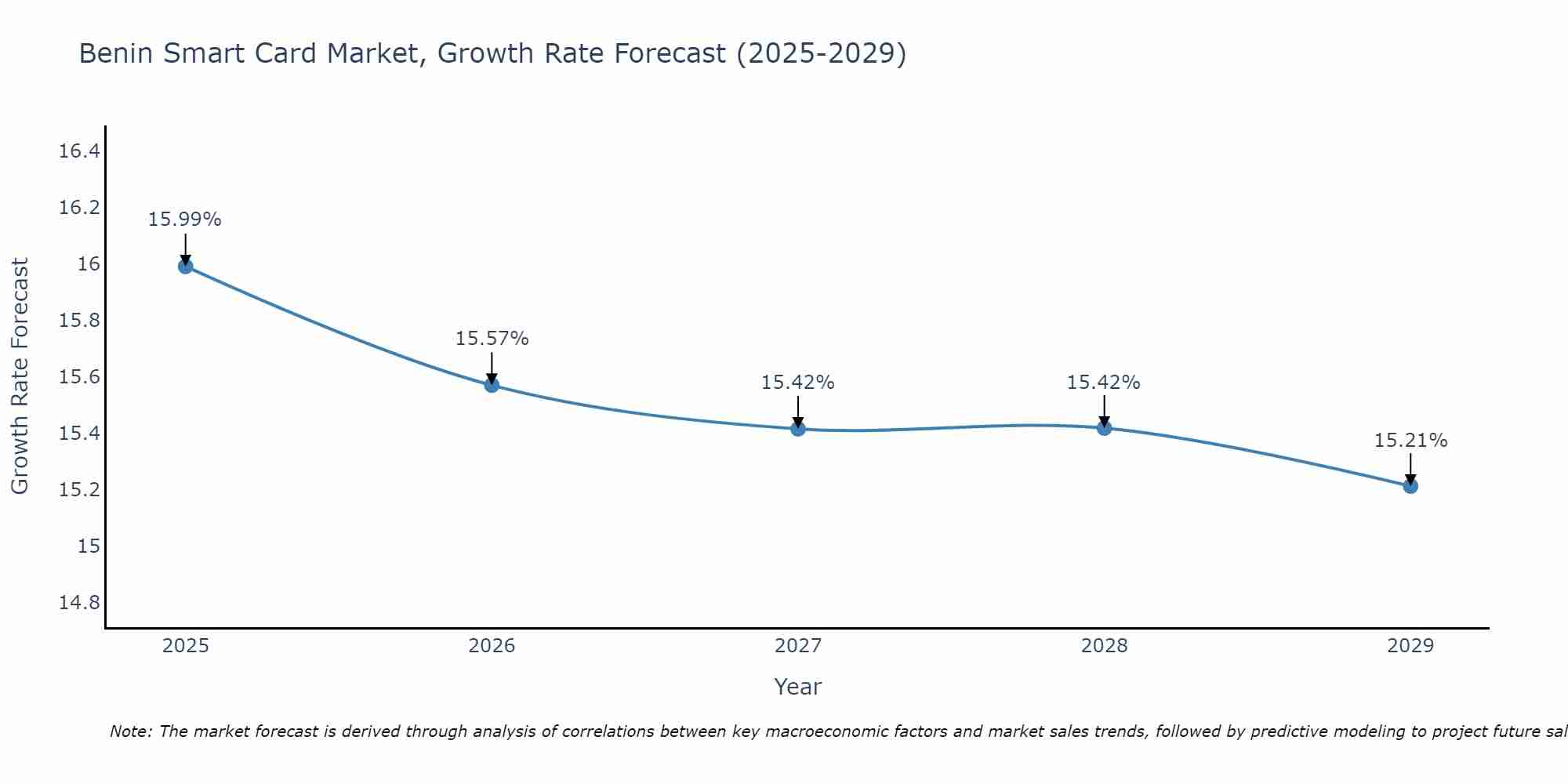 Benin Smart Card Market Growth Rate