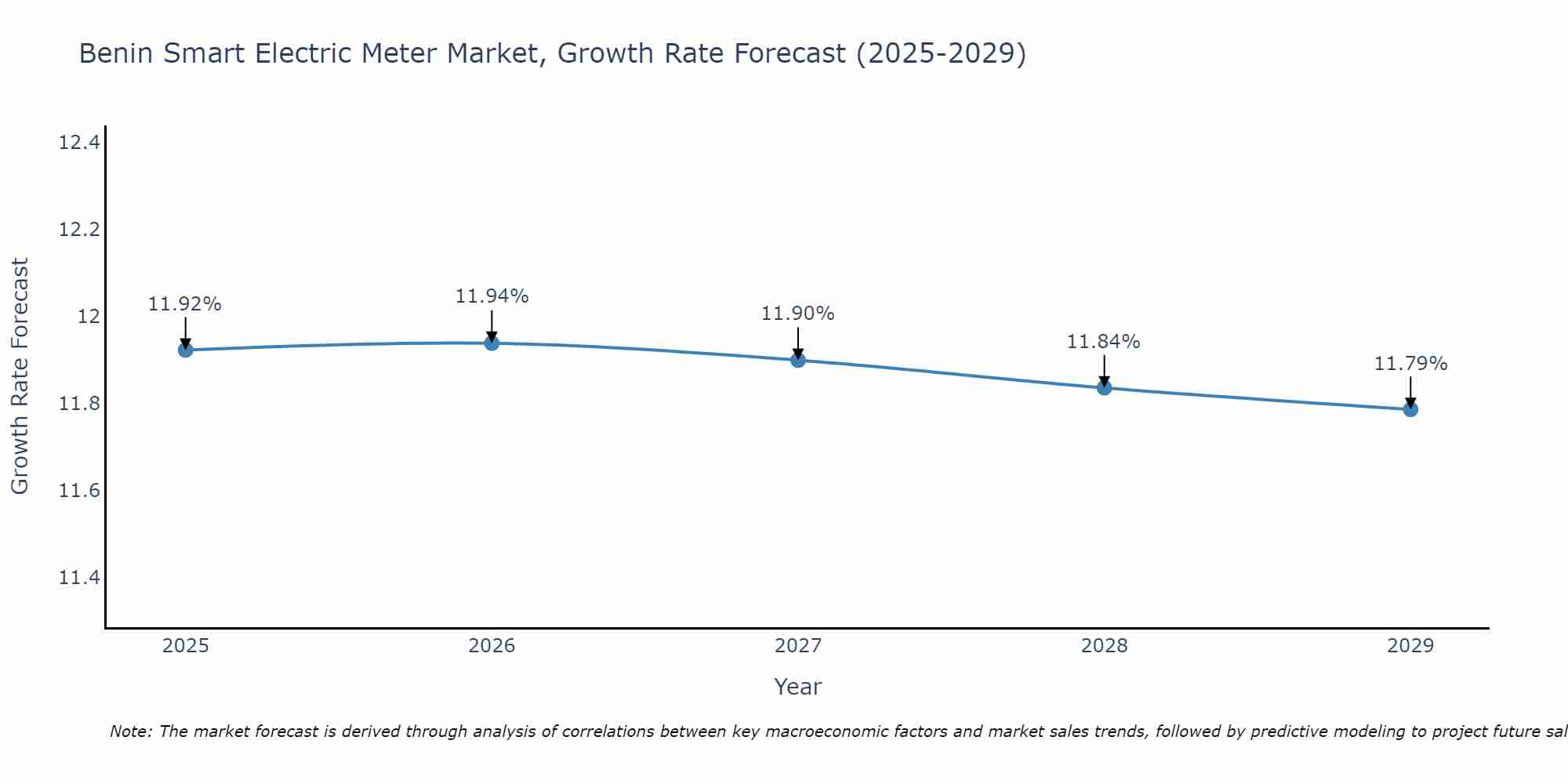 Benin Smart Electric Meter Market Growth Rate