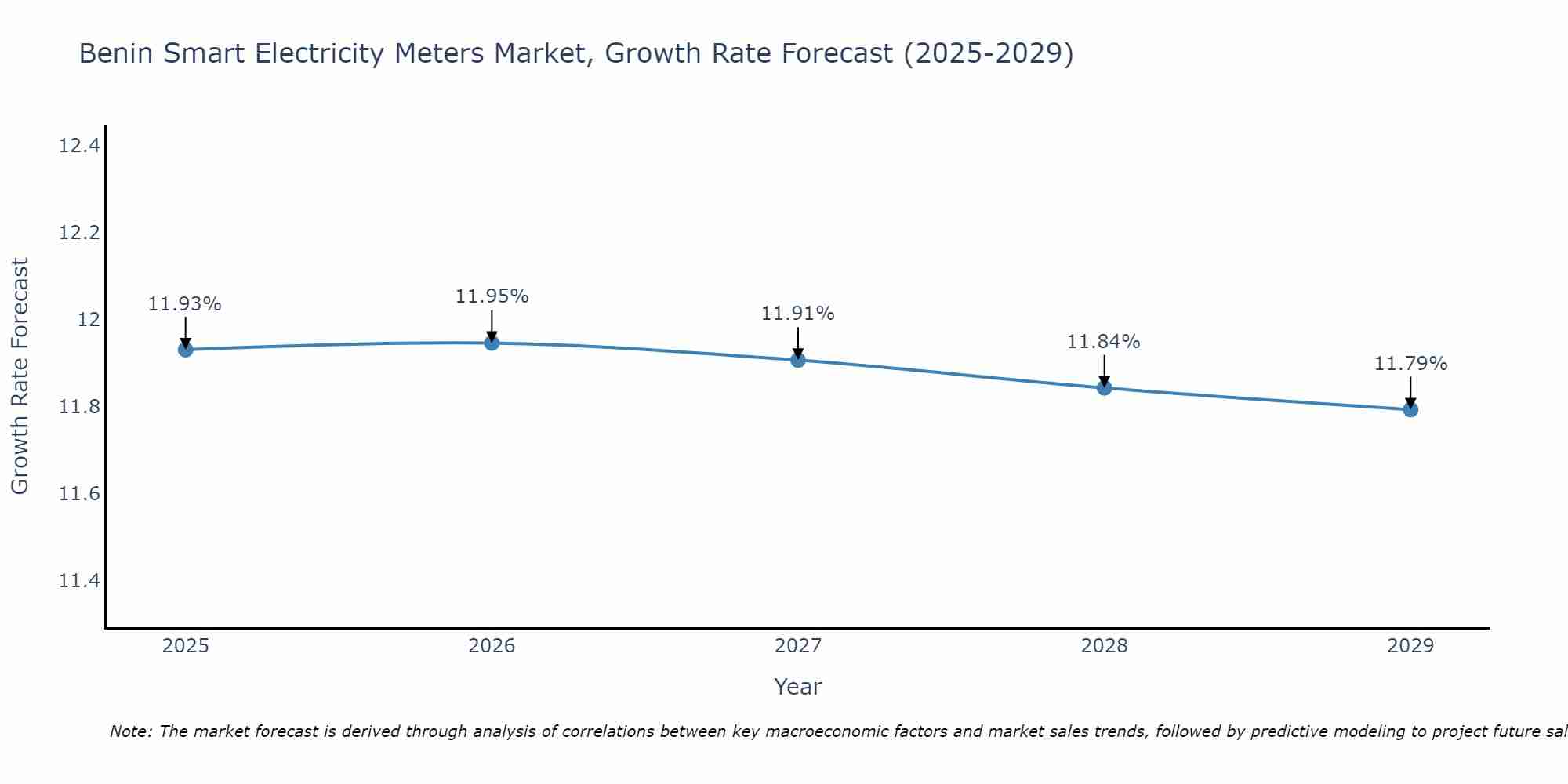Benin Smart Electricity Meters Market Growth Rate