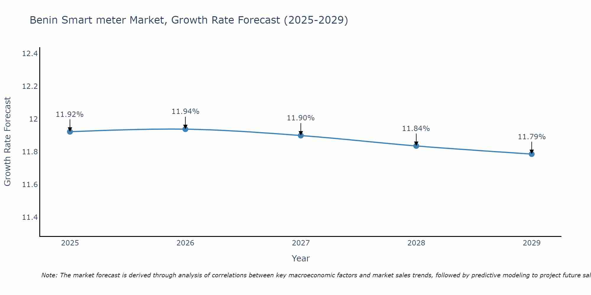 Benin Smart meter Market Growth Rate