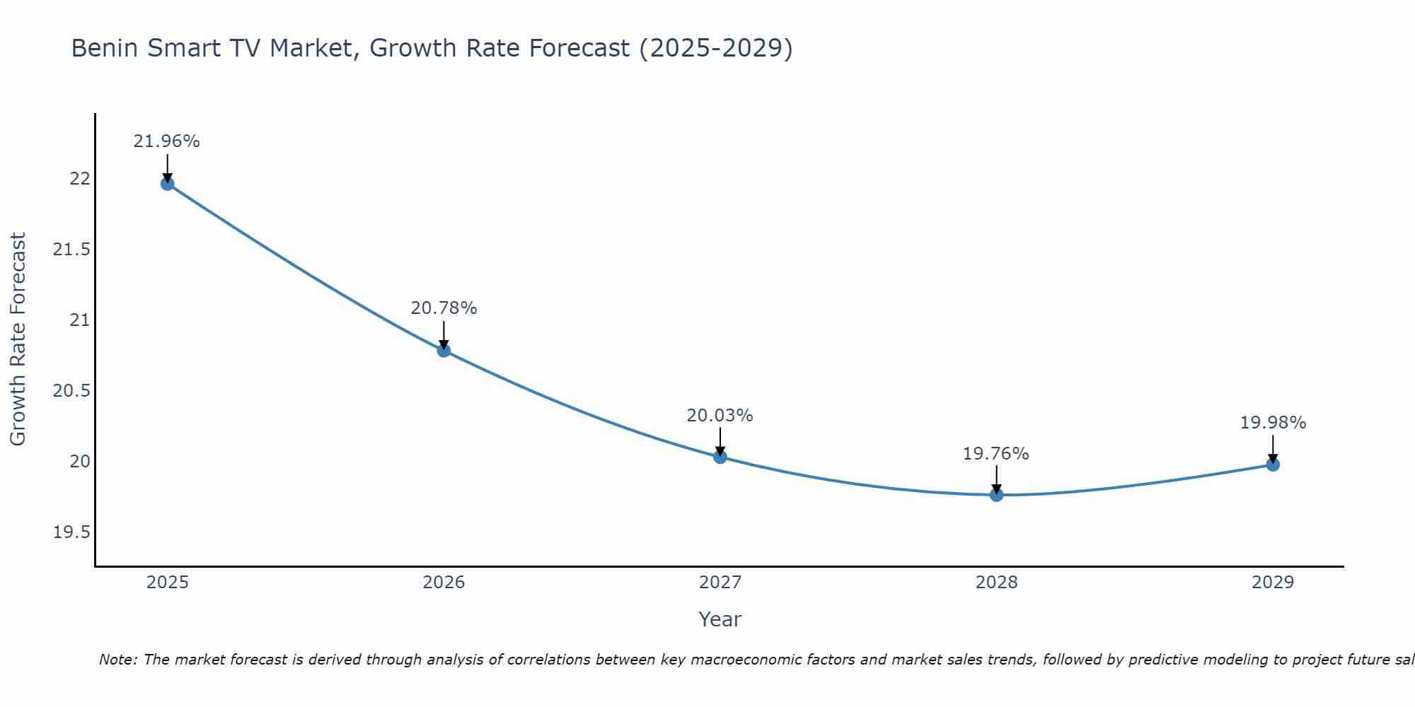 Benin Smart TV Market Size Growth Rate
