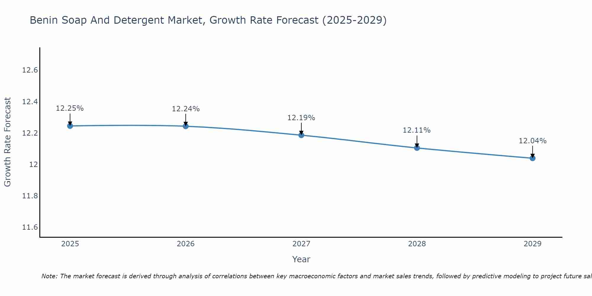 Benin Soap And Detergent Market Size Growth Rate