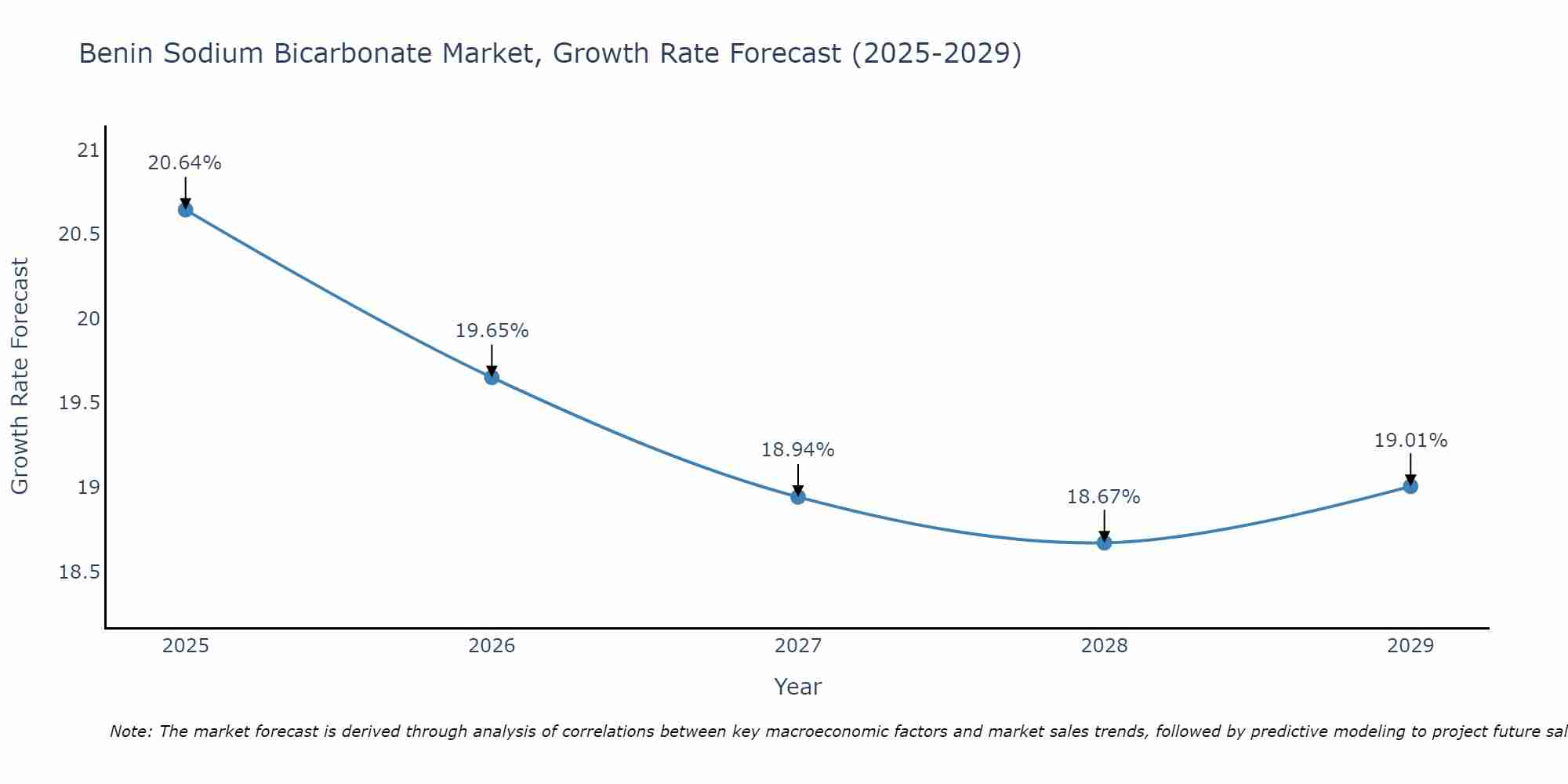 Benin Sodium Bicarbonate Market Growth Rate