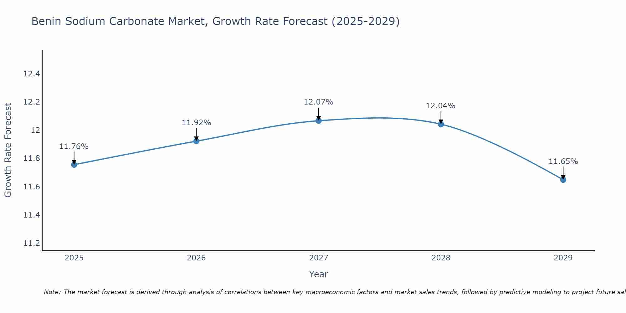Benin Sodium Carbonate Market Growth Rate