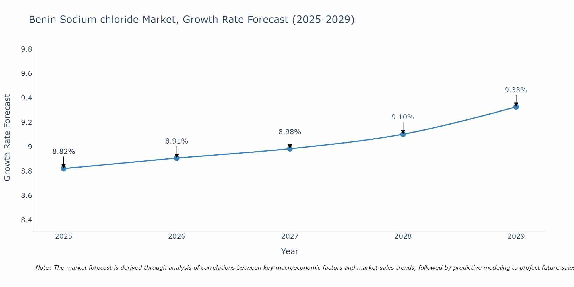 Benin Sodium chloride Market Growth Rate