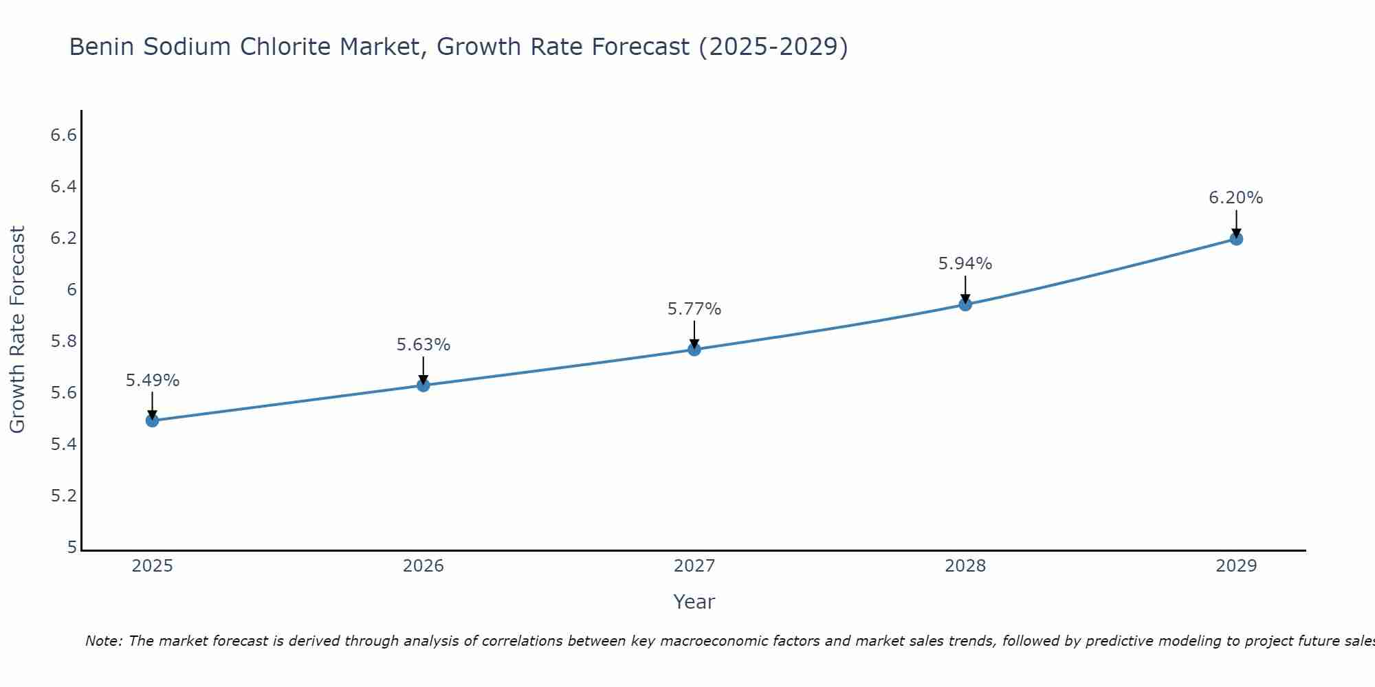 Benin Sodium Chlorite Market Size Growth Rate