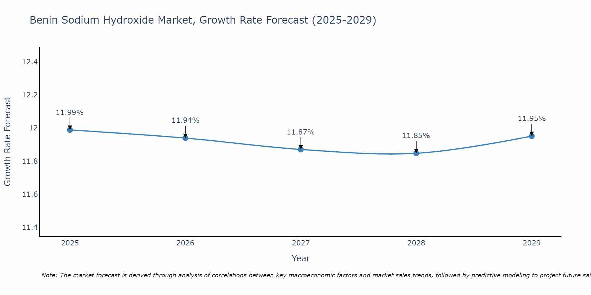 Benin Sodium Hydroxide Market Growth Rate