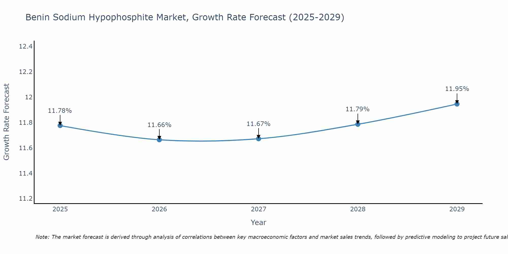 Benin Sodium Hypophosphite Market Growth Rate