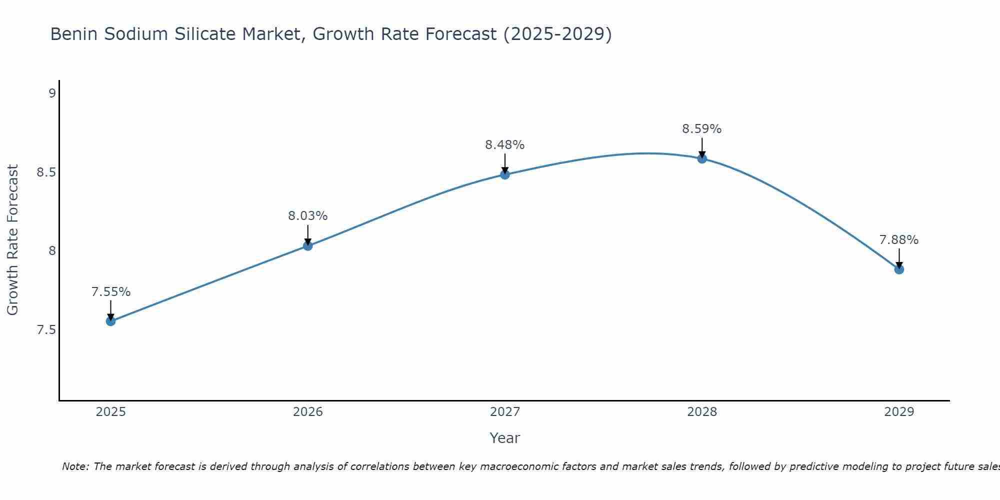 Benin Sodium Silicate Market Growth Rate