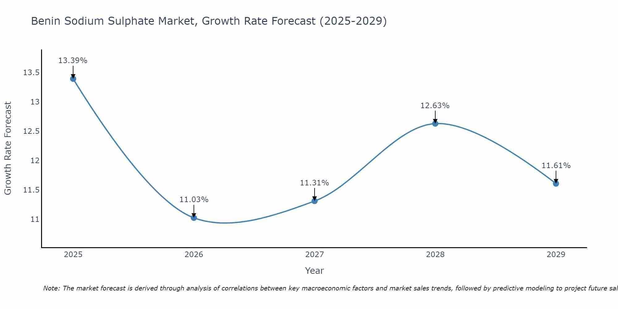 Benin Sodium Sulphate Market Growth Rate