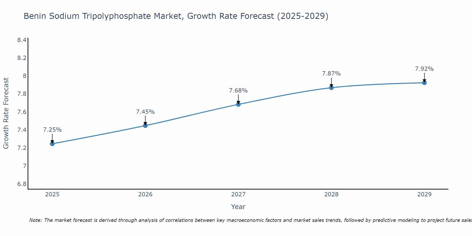 Benin Sodium Tripolyphosphate Market Growth Rate