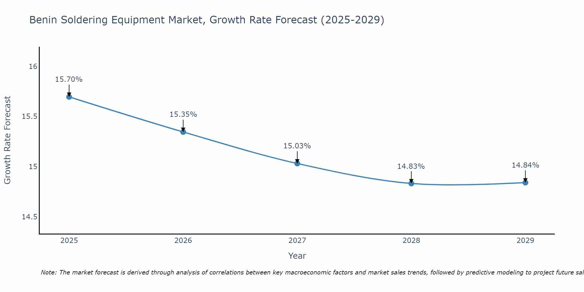 Benin Soldering Equipment Market Growth Rate