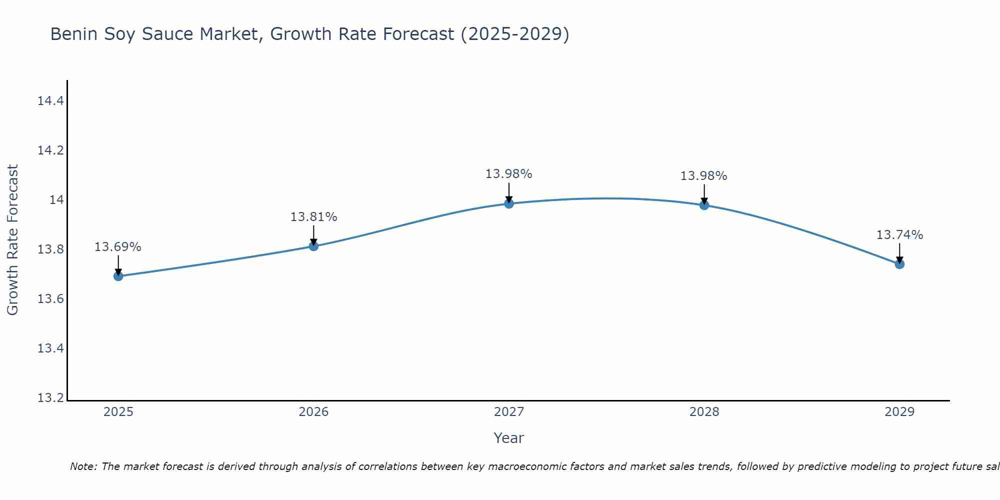 Benin Soy Sauce Market Growth Rate
