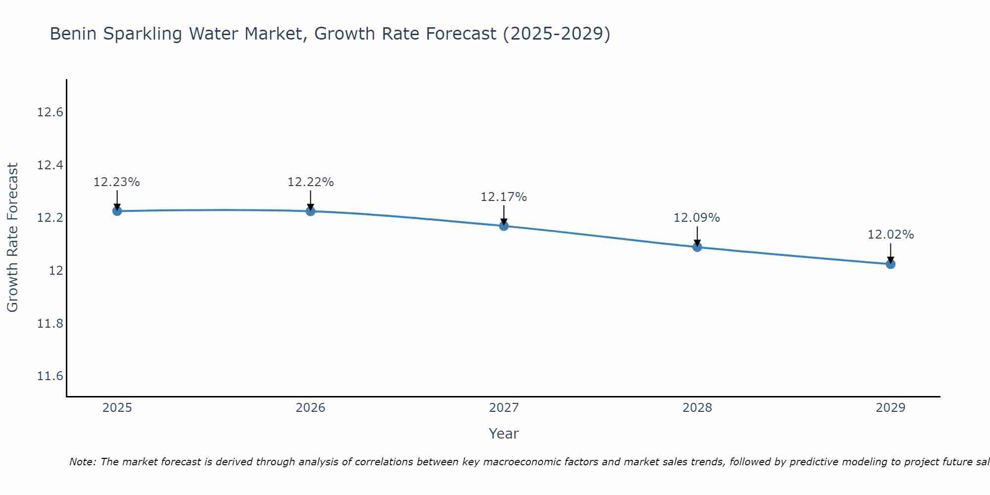 Benin Sparkling Water Market Growth Rate