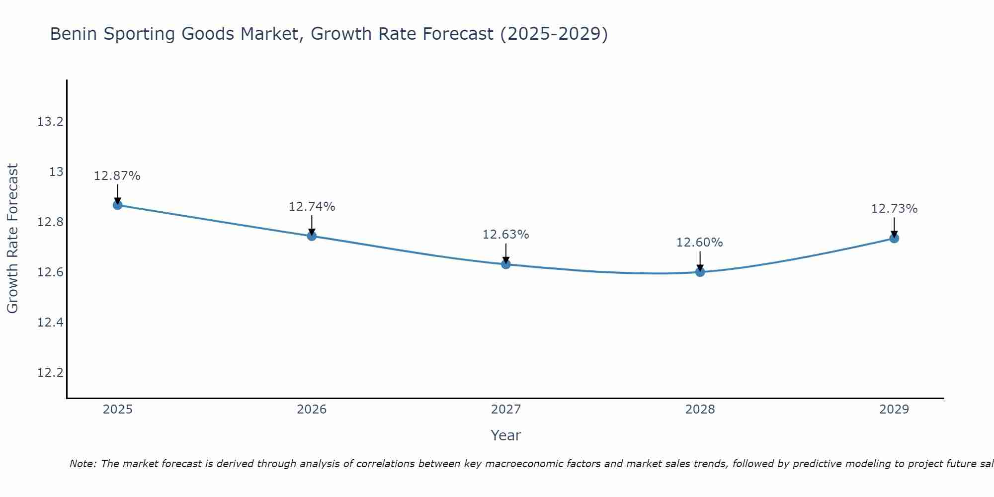 Benin Sporting Goods Market Growth Rate