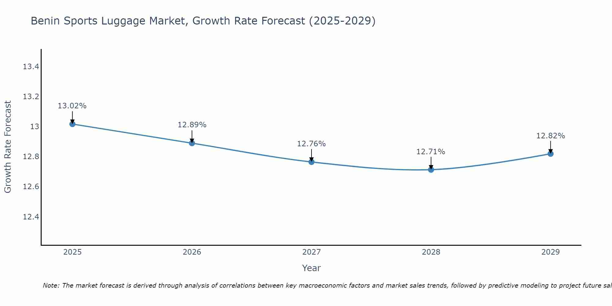 Benin Sports Luggage Market Size Growth Rate