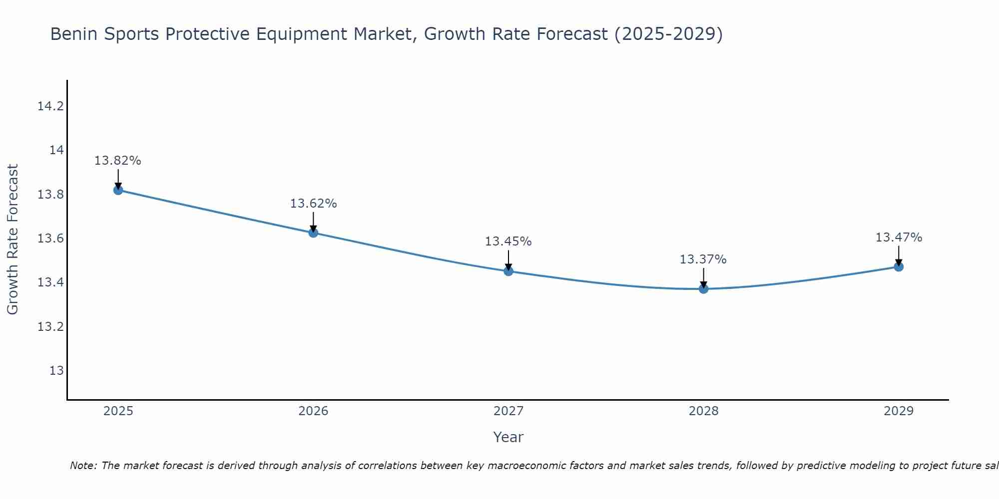 Benin Sports Protective Equipment Market Growth Rate