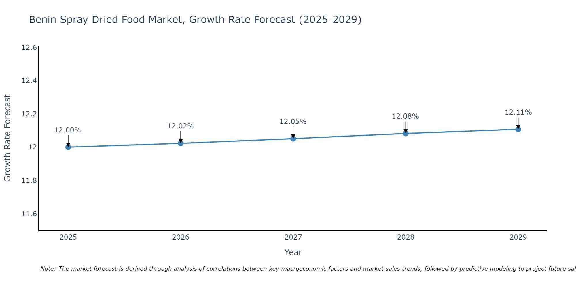 Benin Spray Dried Food Market Growth Rate