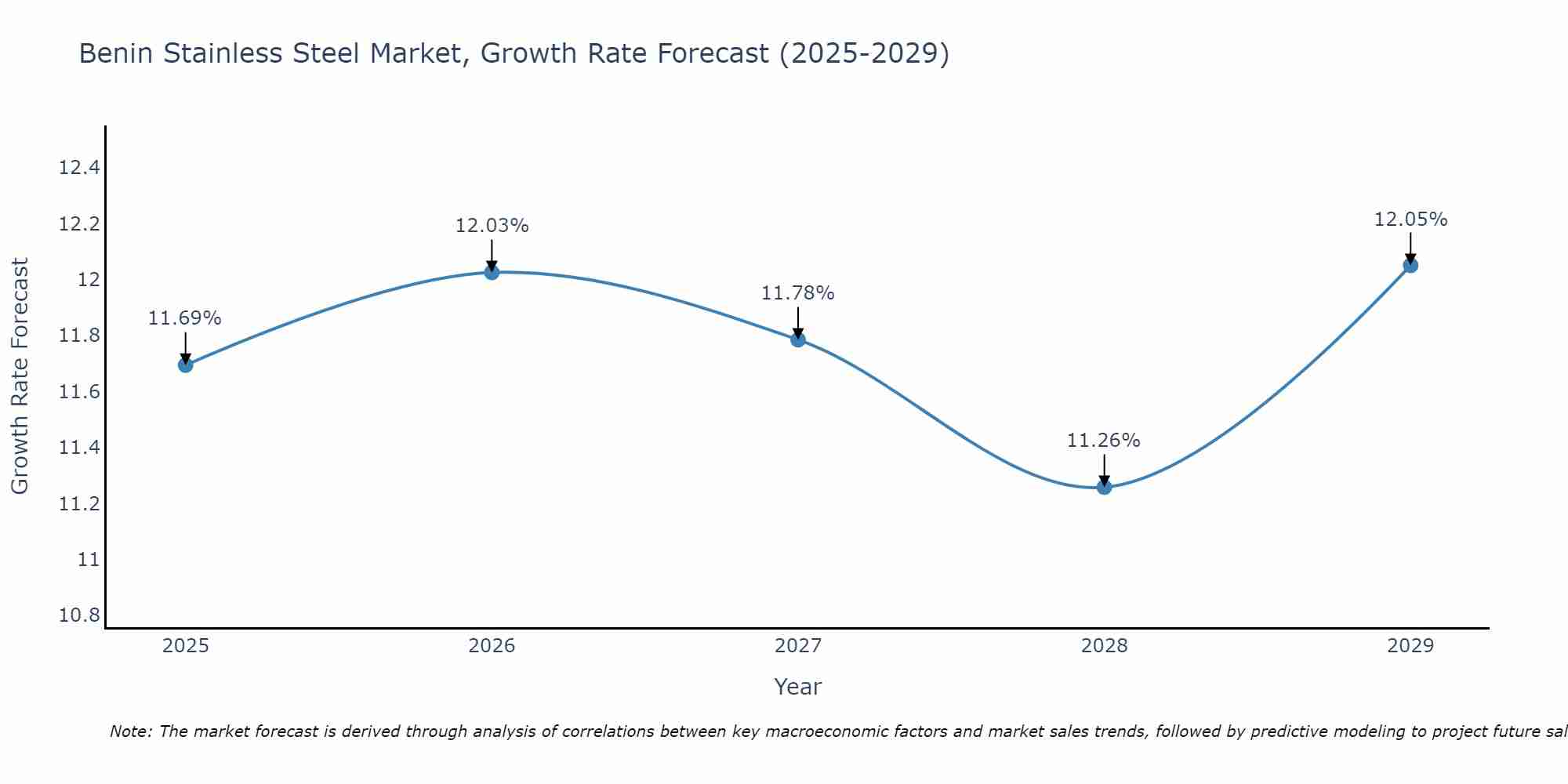 Benin Stainless Steel Market Growth Rate