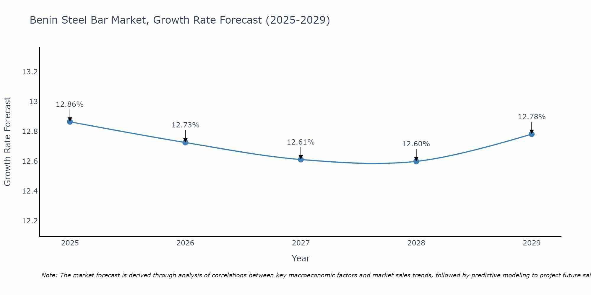 Benin Steel Bar Market Growth Rate