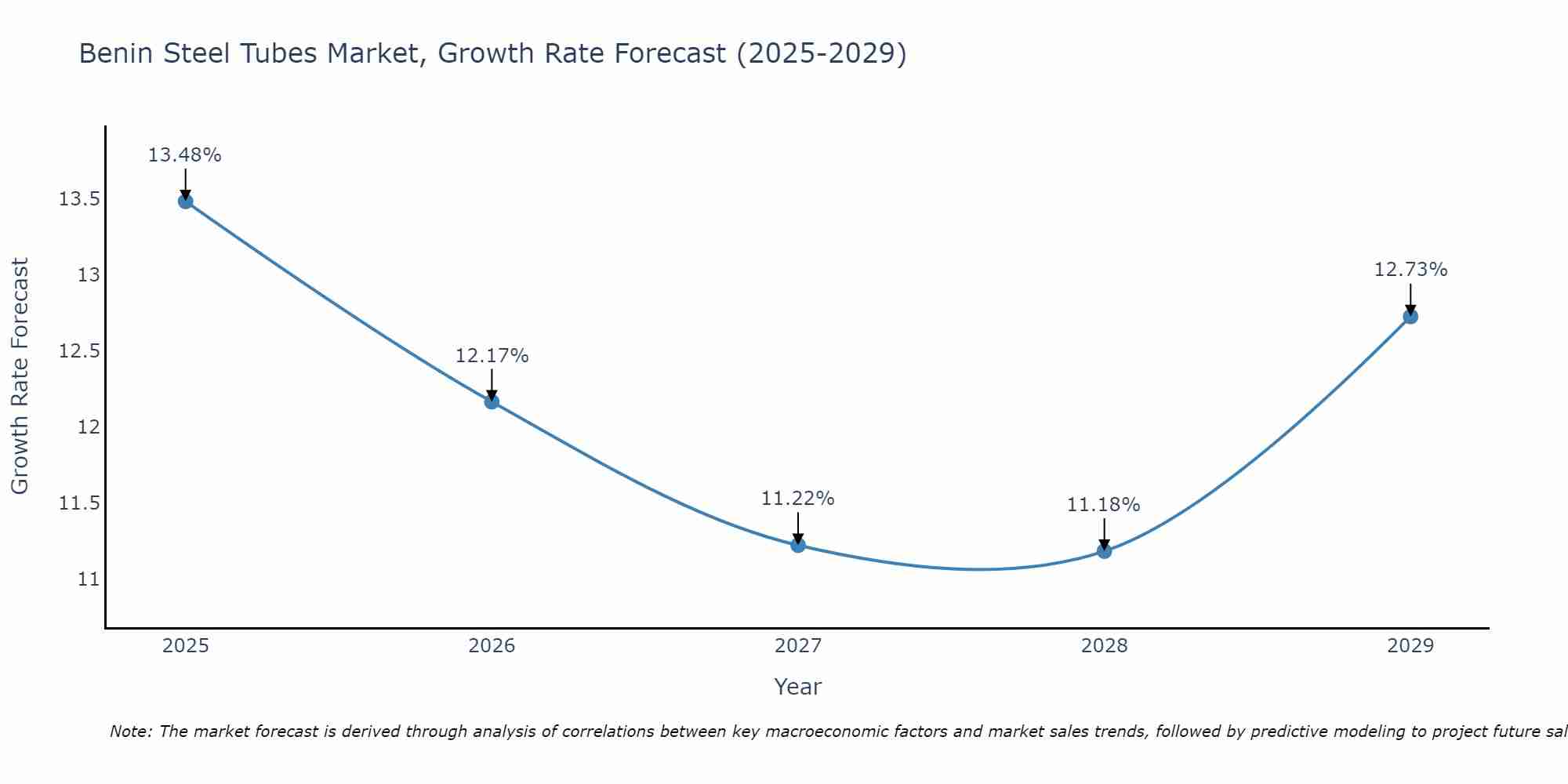 Benin Steel Tubes Market Growth Rate
